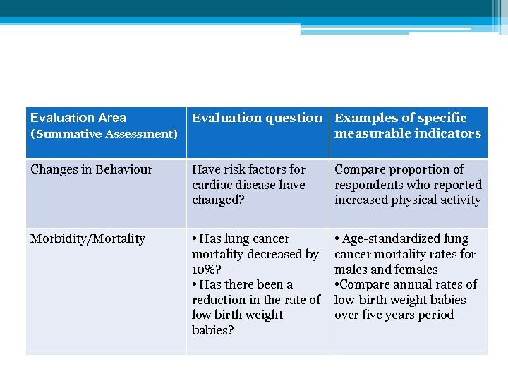 Evaluation Area (Summative Assessment) Evaluation question Examples of specific measurable indicators Changes in Behaviour
