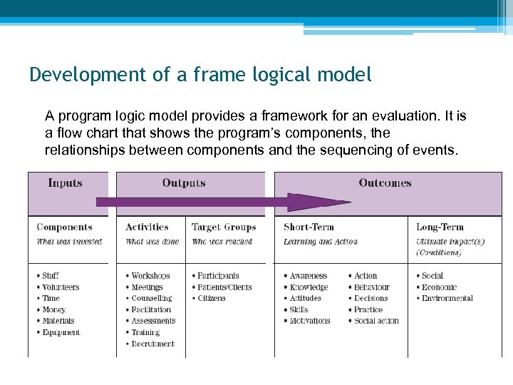 Development of a frame logical model A program logic model provides a framework for