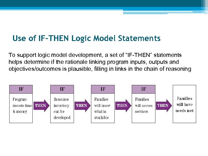 Use of IF-THEN Logic Model Statements To support logic model development, a set of