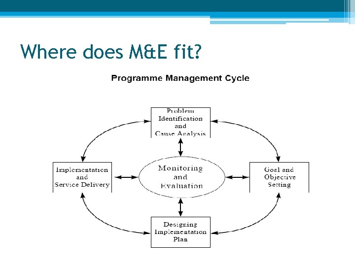 Where does M&E fit? 