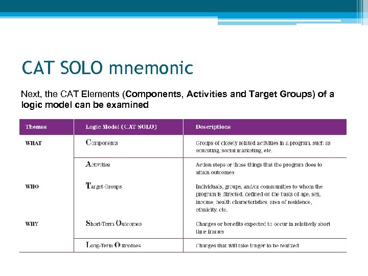 CAT SOLO mnemonic Next, the CAT Elements (Components, Activities and Target Groups) of a