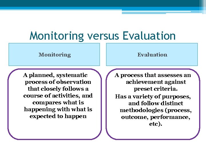 Monitoring versus Evaluation Monitoring A planned, systematic process of observation that closely follows a