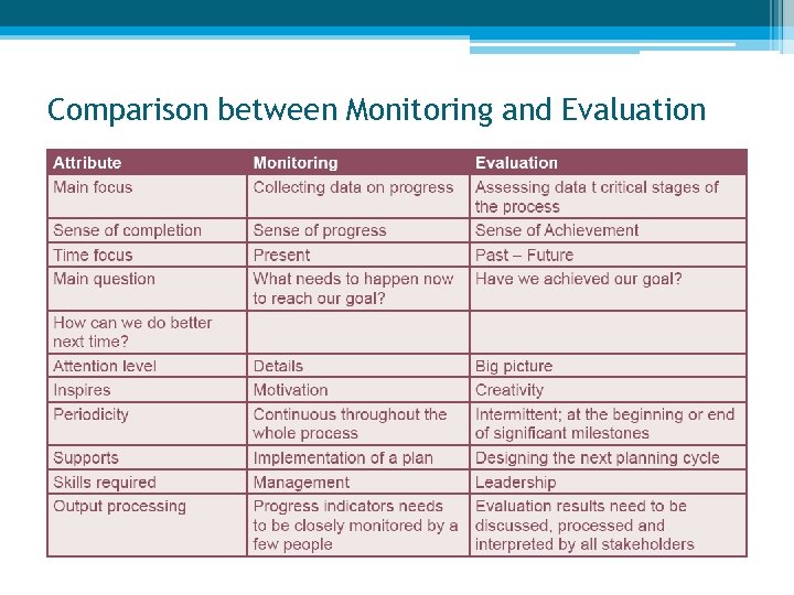 Comparison between Monitoring and Evaluation 