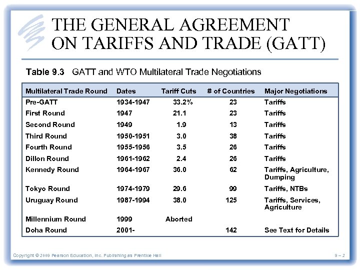 THE GENERAL AGREEMENT ON TARIFFS AND TRADE (GATT) Table 9. 3 GATT and WTO