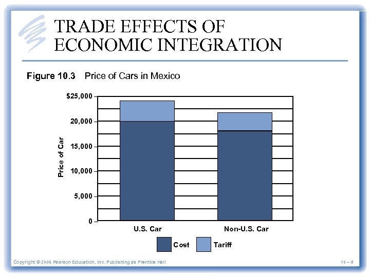 TRADE EFFECTS OF ECONOMIC INTEGRATION Figure 10. 3 Price of Cars in Mexico $25,