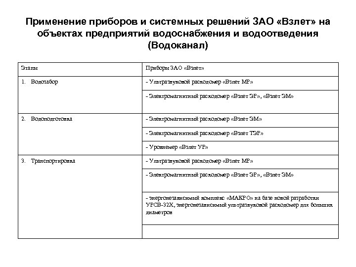 Применение приборов и системных решений ЗАО «Взлет» на объектах предприятий водоснабжения и водоотведения (Водоканал)