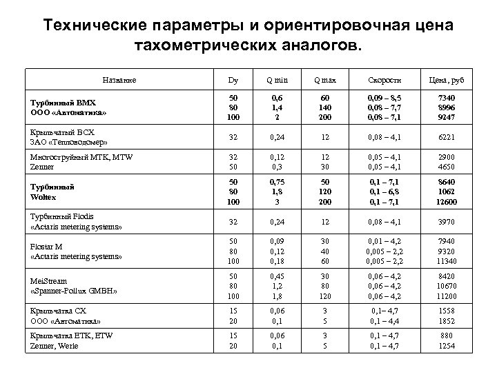 Технические параметры и ориентировочная цена тахометрических аналогов. Название Dy Q min Q max Скорости