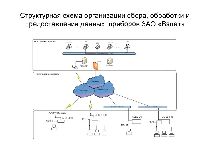 Структурная схема организации сбора, обработки и предоставления данных приборов ЗАО «Взлет» 