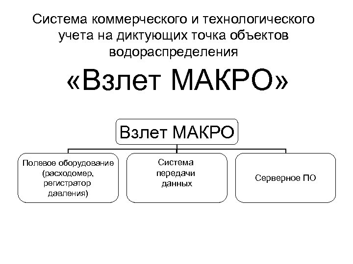 Система коммерческого и технологического учета на диктующих точка объектов водораспределения «Взлет МАКРО» Взлет МАКРО