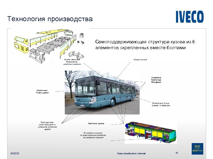 Технология производства Самоподдерживающая структура кузова из 6 элементов скрепленных вместе болтами 05/2012 Data classification: