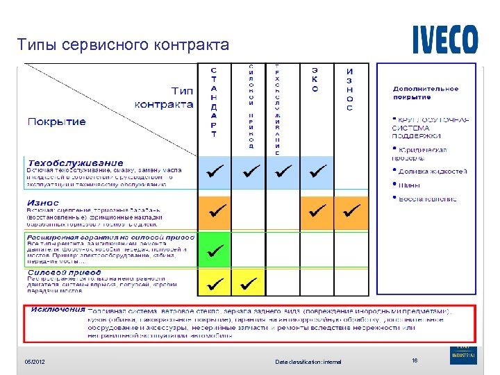 Типы сервисного контракта Сервисный контракт и преимущества - 05/2012 Data classification: internal 16 