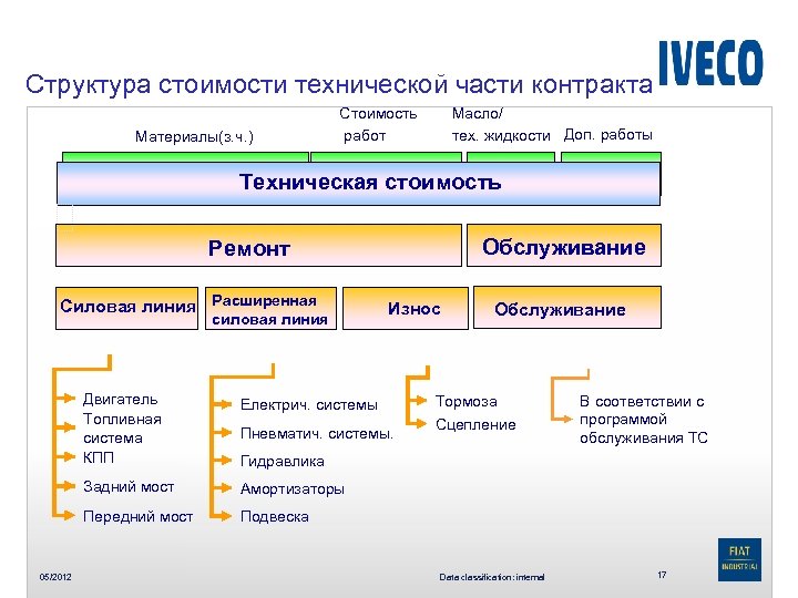 Структура стоимости технической части контракта Материалы(з. ч. ) Стоимость работ Масло/ тех. жидкости Доп.