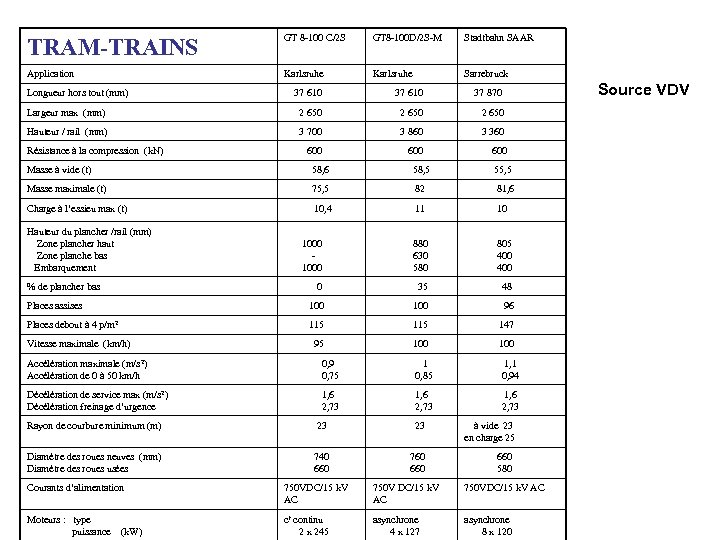 TRAM-TRAINS GT 8 -100 C/2 S GT 8 -100 D/2 S-M Stadtbahn SAAR Application