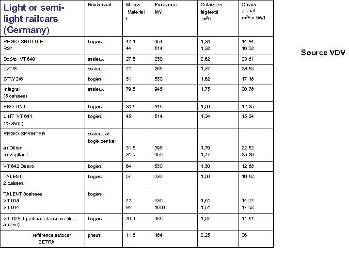 Light or semilight railcars (Germany) Roulement Masse Matériel t Puissance k. W Critère de