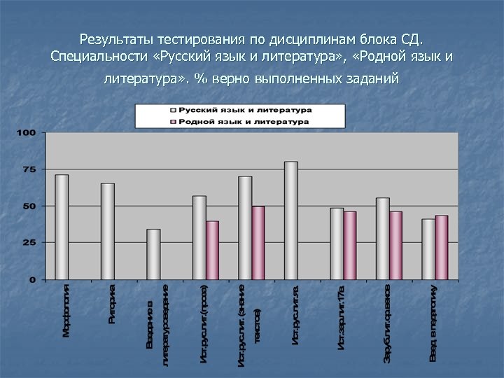 Результаты тестирования по дисциплинам блока СД. Специальности «Русский язык и литература» , «Родной язык