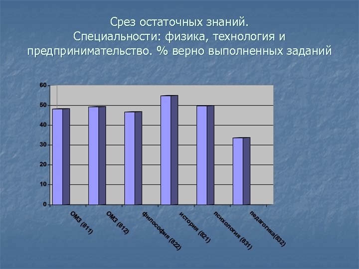 Срез остаточных знаний. Специальности: физика, технология и предпринимательство. % верно выполненных заданий 
