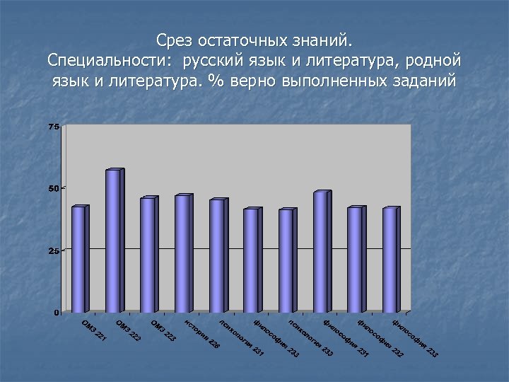 Срез остаточных знаний. Специальности: русский язык и литература, родной язык и литература. % верно
