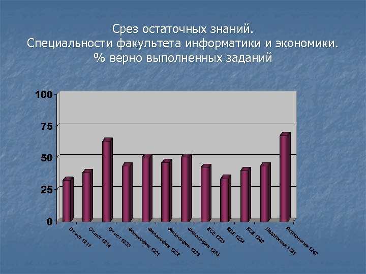 Срез остаточных знаний. Специальности факультета информатики и экономики. % верно выполненных заданий 
