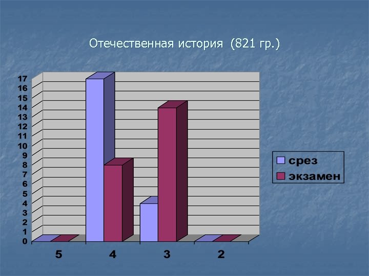 Отечественная история (821 гр. ) 