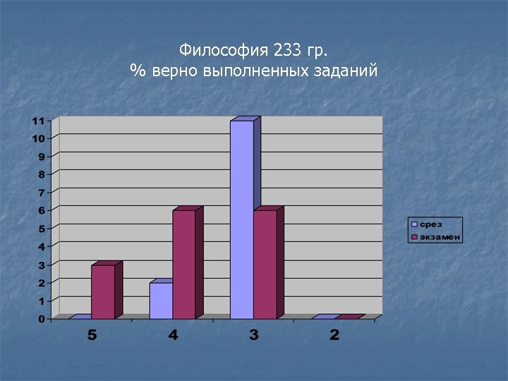 Философия 233 гр. % верно выполненных заданий 