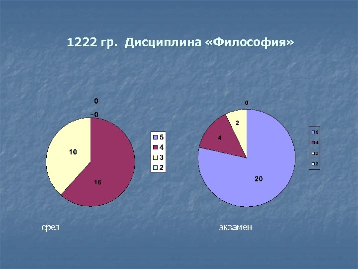 1222 гр. Дисциплина «Философия» срез экзамен 