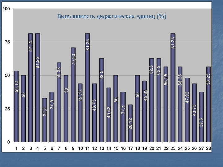 Выполнимость дидактических единиц (%) 