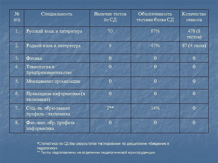 № п/п Специальность Наличие тестов по СД Обеспеченность тестами блока СД Количество сеансов 1.