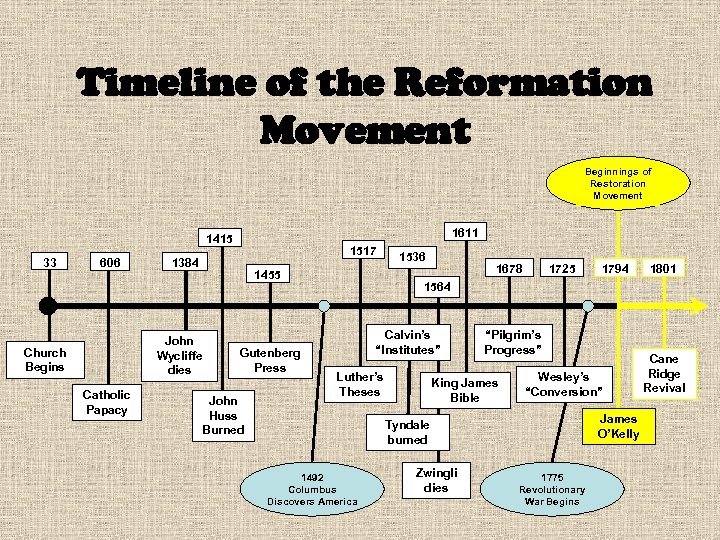 Timeline of the Reformation Movement Beginnings of Restoration Movement 1611 1415 33 606 1455