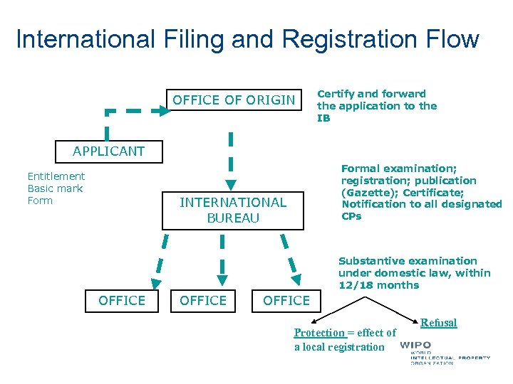 International Filing and Registration Flow OFFICE OF ORIGIN Certify and forward the application to