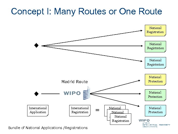 Concept I: Many Routes or One Route National Registration National Protection Madrid Route National