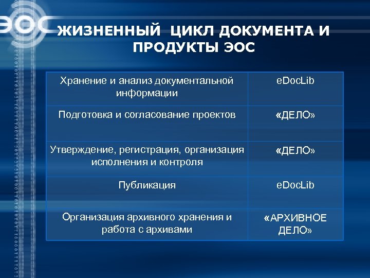 Документы циклов. Жизненный цикл документа. Жизненный цикл документации. Жизненный цикл документа в организации. Жизненный цикл документа в СЭД.