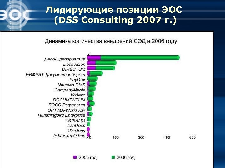 Лидирующие позиции ЭОС (DSS Consulting 2007 г. ) 