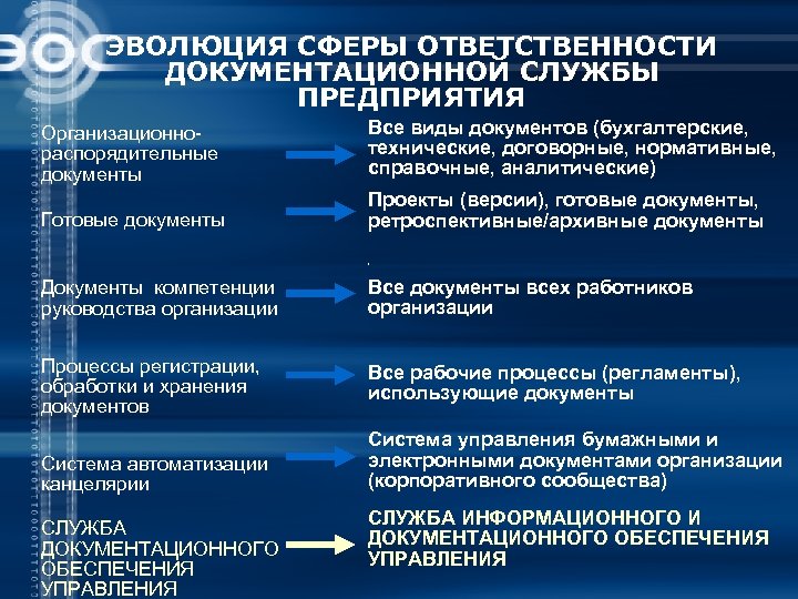 ЭВОЛЮЦИЯ СФЕРЫ ОТВЕТСТВЕННОСТИ ДОКУМЕНТАЦИОННОЙ СЛУЖБЫ ПРЕДПРИЯТИЯ Организационнораспорядительные документы Все виды документов (бухгалтерские, технические, договорные,