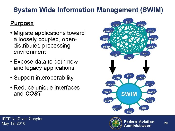 System Wide Information Management (SWIM) Purpose • Migrate applications toward a loosely coupled, opendistributed
