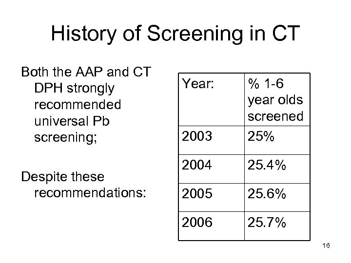 History of Screening in CT Both the AAP and CT DPH strongly recommended universal