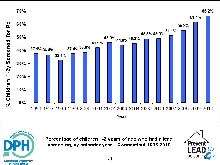 Percentage of children 1 -2 years of age who had a lead screening, by