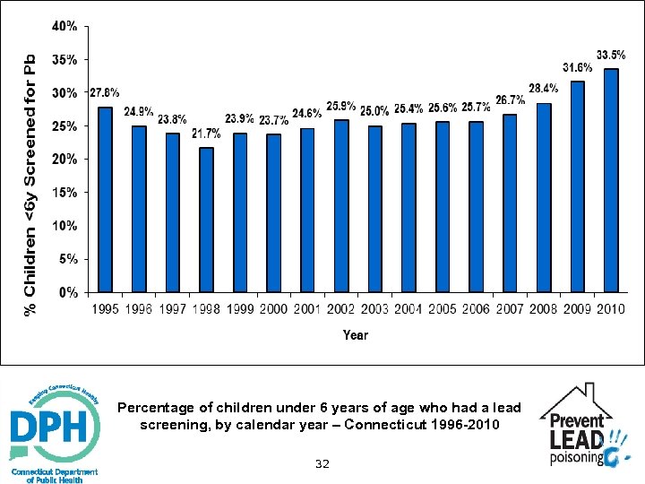 Percentage of children under 6 years of age who had a lead screening, by