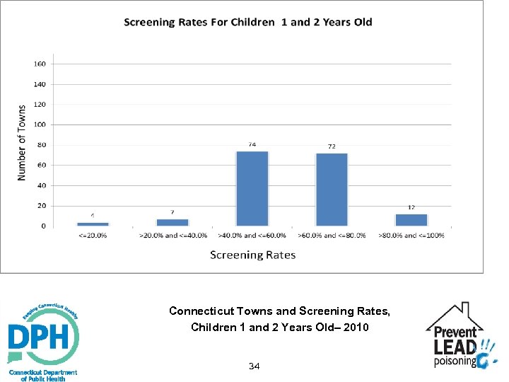 Connecticut Towns and Screening Rates, Children 1 and 2 Years Old– 2010 34 