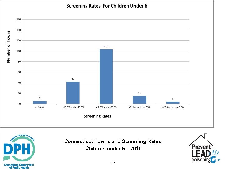 Connecticut Towns and Screening Rates, Children under 6 – 2010 35 