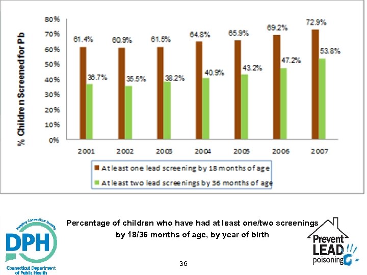 Percentage of children who have had at least one/two screenings by 18/36 months of