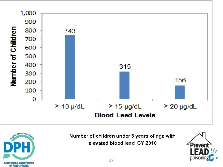 Number of children under 6 years of age with elevated blood lead, CY 2010