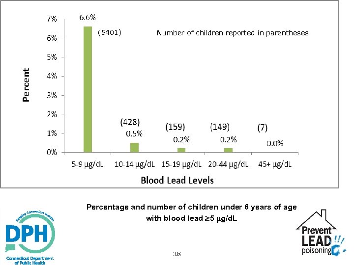 (5401) Number of children reported in parentheses Percentage and number of children under 6