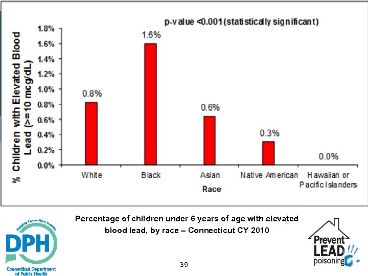 Percentage of children under 6 years of age with elevated blood lead, by race