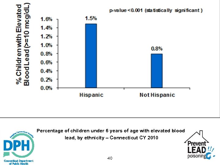 Percentage of children under 6 years of age with elevated blood lead, by ethnicity