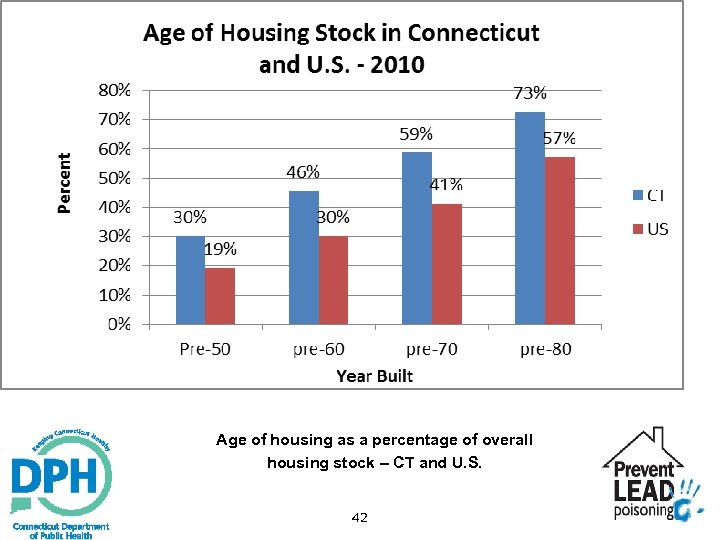 Age of housing as a percentage of overall housing stock – CT and U.