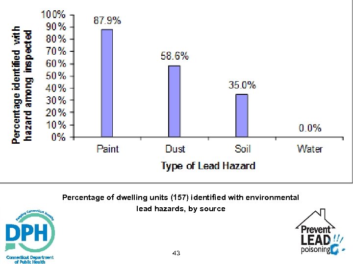 Percentage of dwelling units (157) identified with environmental lead hazards, by source 43 