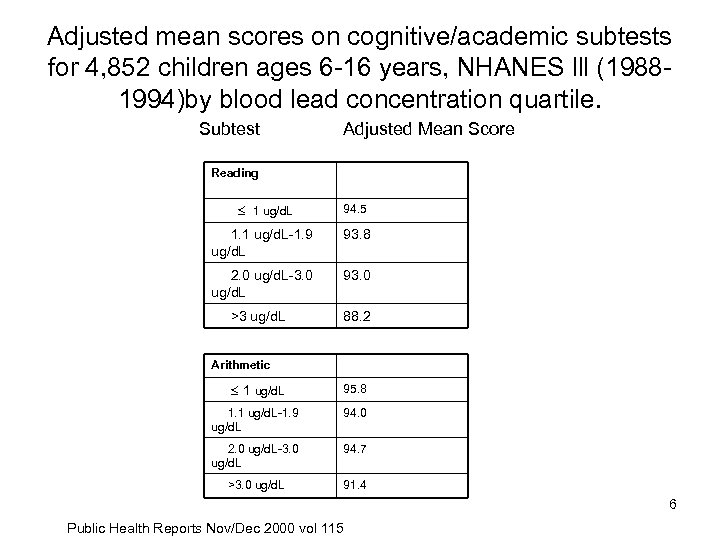 Adjusted mean scores on cognitive/academic subtests for 4, 852 children ages 6 -16 years,