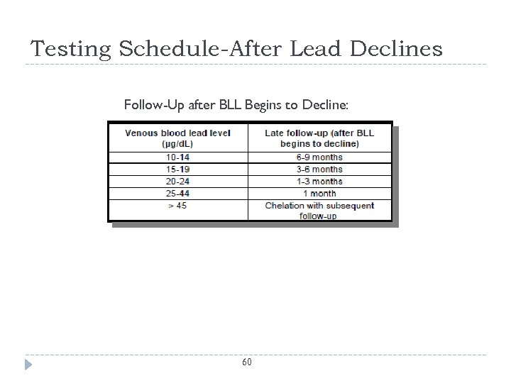 Testing Schedule-After Lead Declines Follow-Up after BLL Begins to Decline: 60 