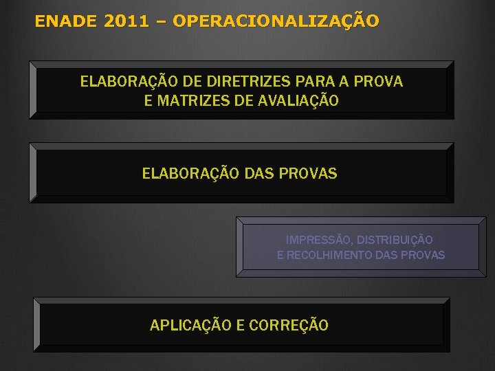 ENADE 2011 – OPERACIONALIZAÇÃO ELABORAÇÃO DE DIRETRIZES PARA A PROVA E MATRIZES DE AVALIAÇÃO