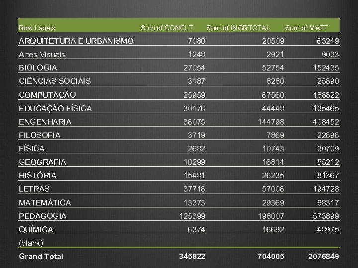 Row Labels Sum of CONCLT Sum of INGRTOTAL Sum of MATT ARQUITETURA E URBANISMO